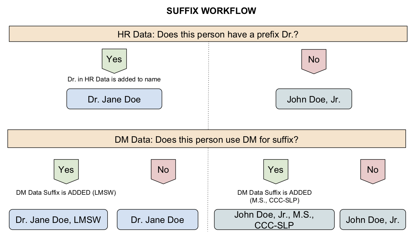 Faculty Web Profiles Suffix Workflow Chart